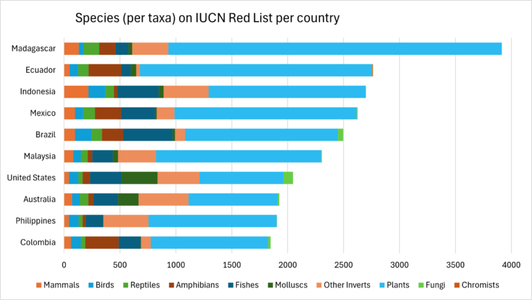 Graph - species per country IUCN Red List